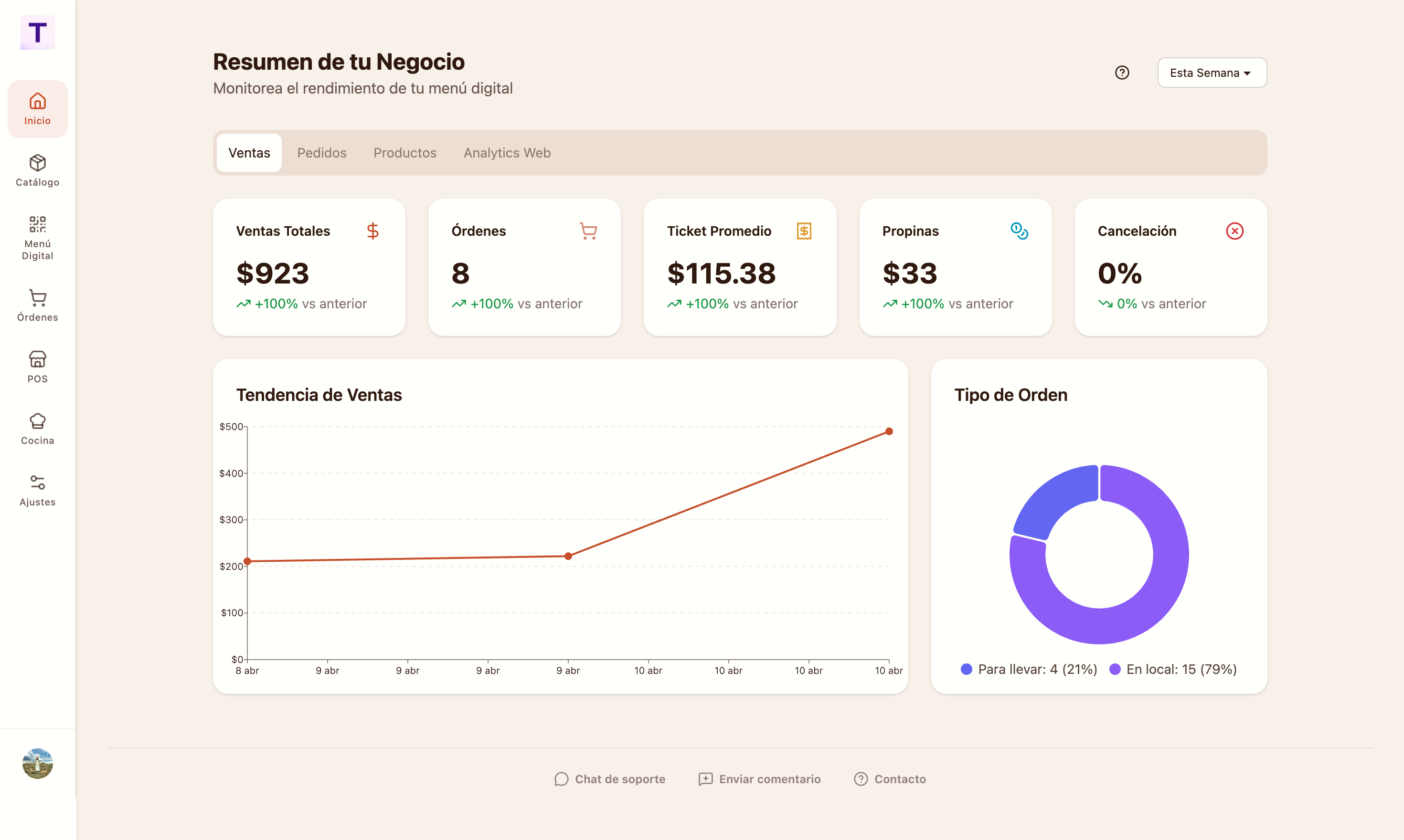 Dashboard con resumen de ventas y gráficas de tendencia