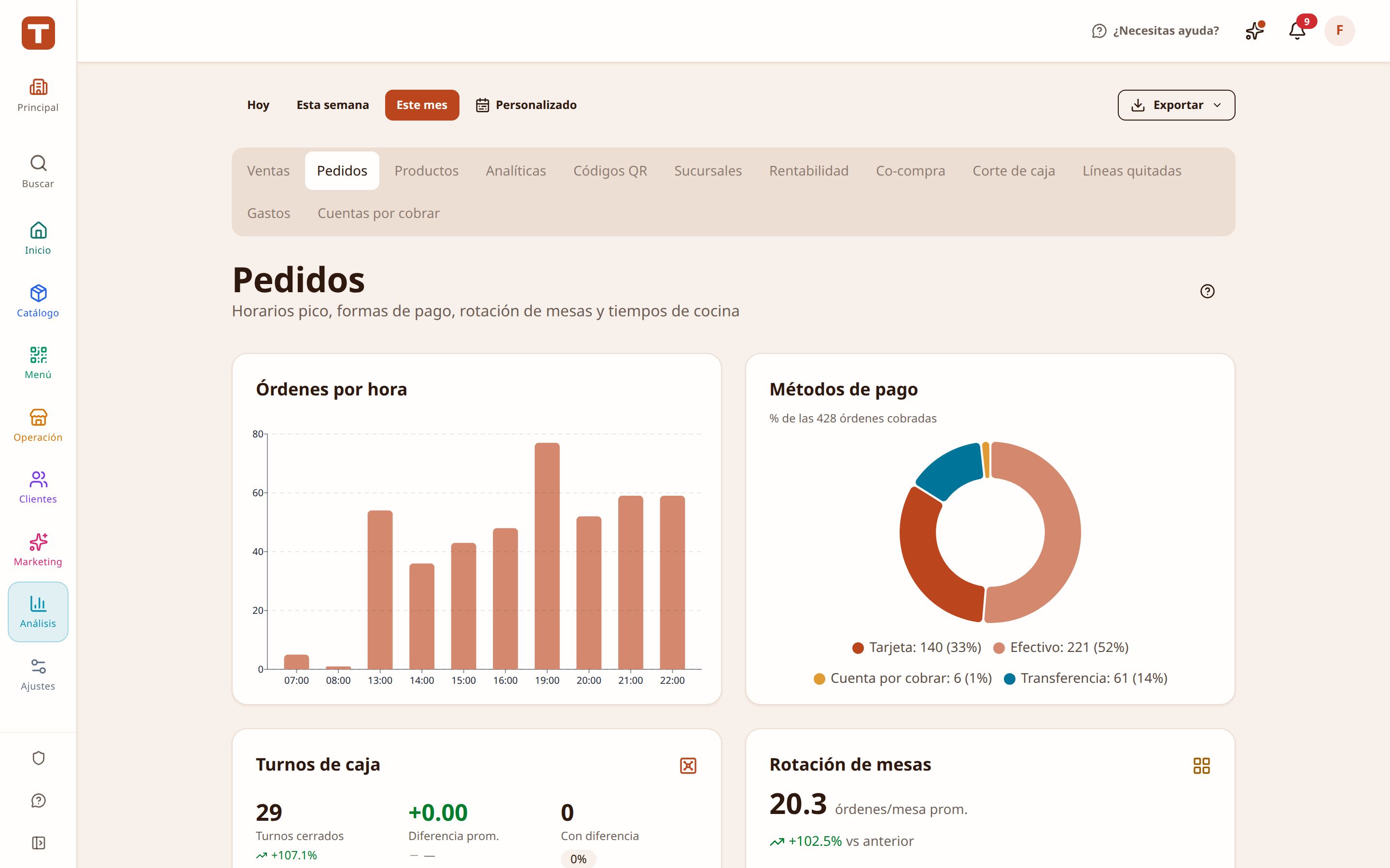 Reporte de pedidos por canal y por hora, con cuántos se completaron y cuántos se cancelaron