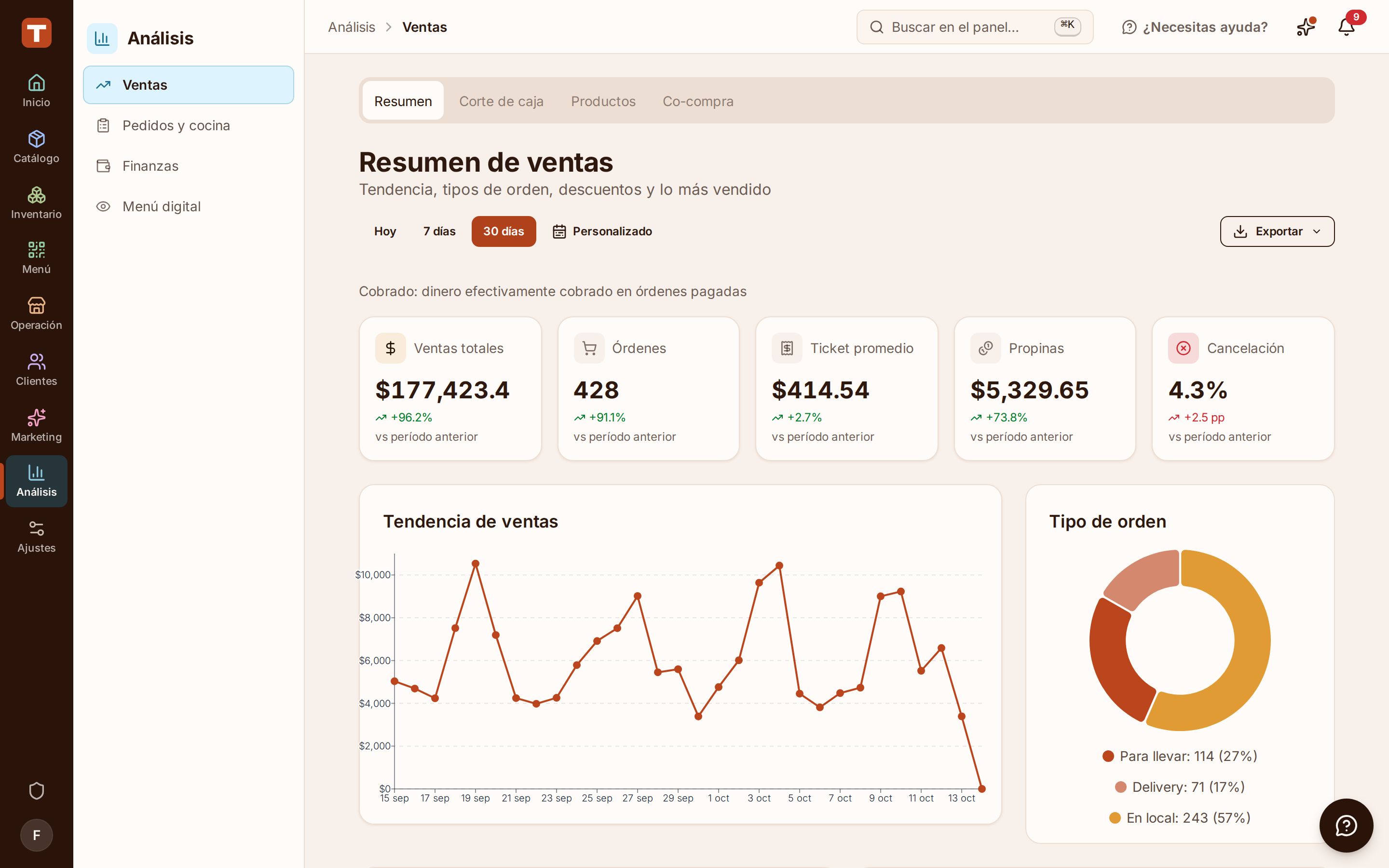 Reporte de ventas con la gráfica del periodo, el ticket promedio y el desglose por canal