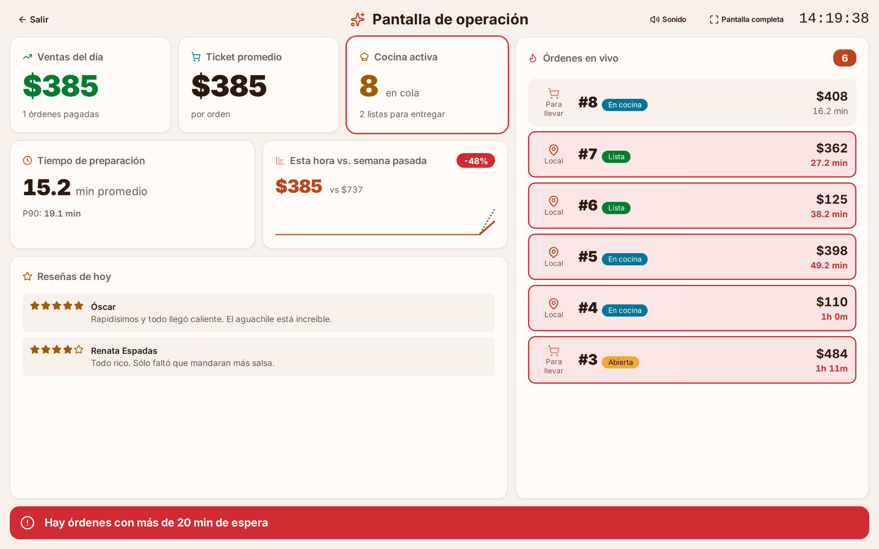 TV operativa: la venta del día, el ticket promedio, la cocina activa, esta hora contra la semana pasada, las reseñas de hoy y las órdenes en vivo